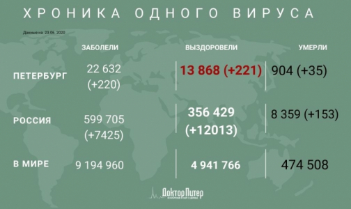 За сутки коронавирус выявили у 220 петербуржцев