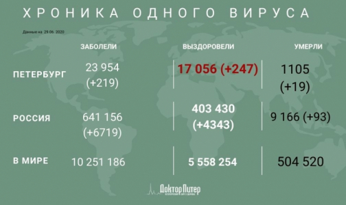 За сутки коронавирус выявили у 219 петербуржцев