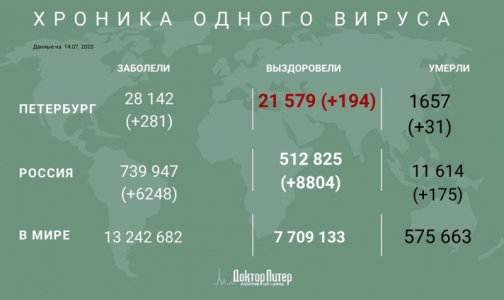 Число заразившихся коронавирусом петербуржцев превысило 28 тысяч