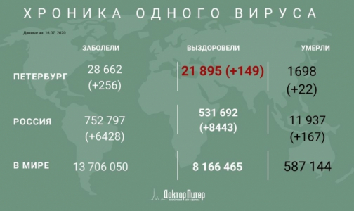 В Петербурге выявили за сутки 256 заразившихся коронавирусом