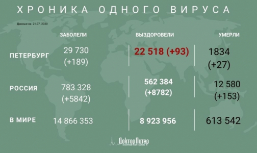 Петербург занял пятое место по числу заболевших - ковид выявили у 189 горожан
