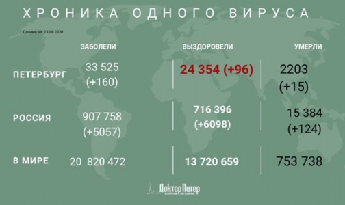 Число заразившихся коронавирусом петербуржцев увеличилось на 160