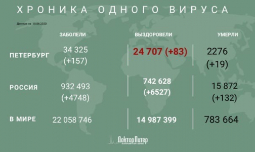 За сутки коронавирус выявили у 4 748 россиян