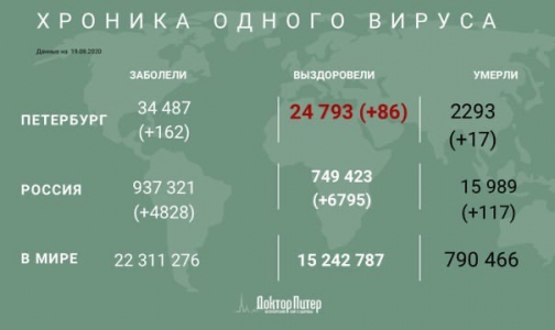 За сутки коронавирус выявили еще у 162 петербуржцев