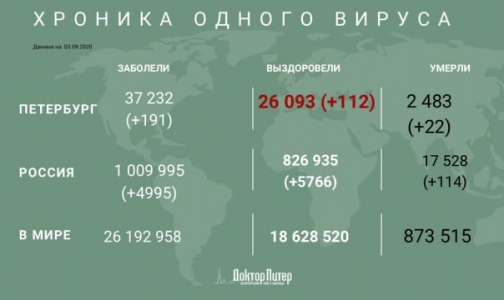 «Ковидная» статистика растет: за сутки коронавирусом заразился 191 петербуржец
